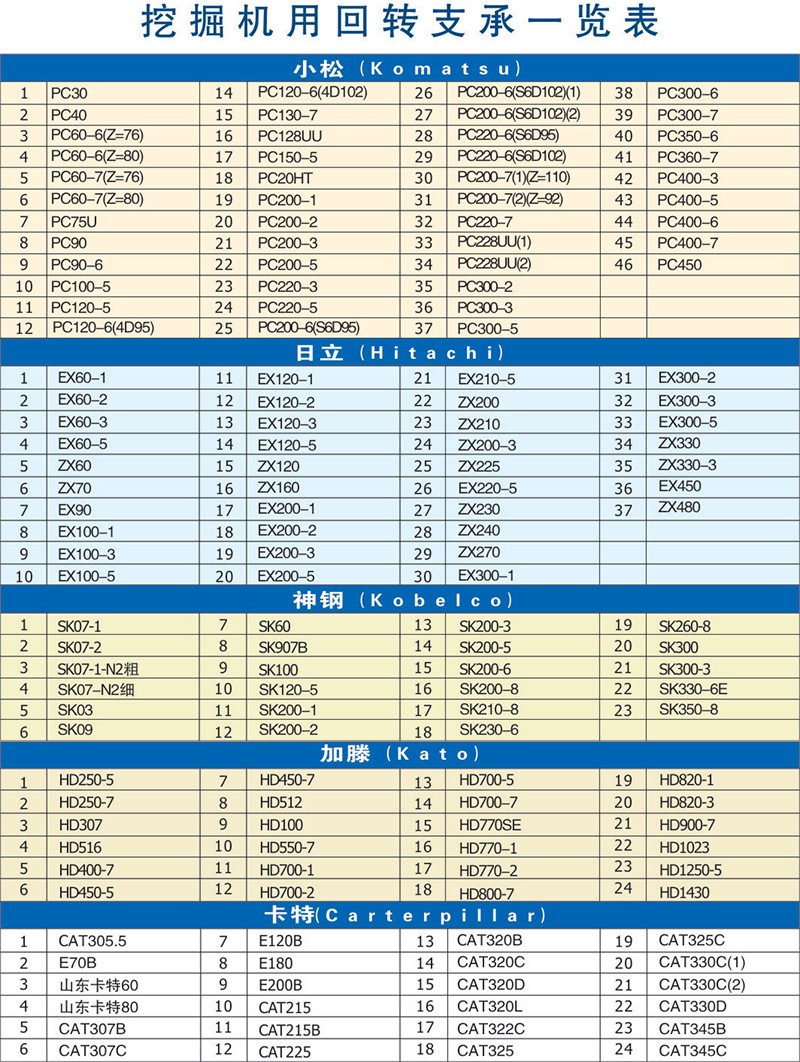 挖掘机回转支承一览表