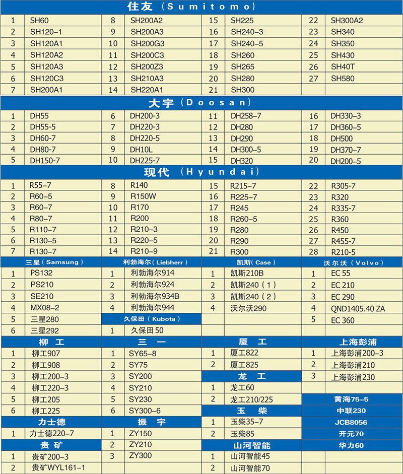 各大品牌挖掘机回转支承数据一览表